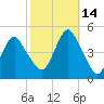 Barren Island tide chart for Thursday, October 14, 2021