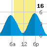 Barren Island tide chart for Saturday, October 16, 2021