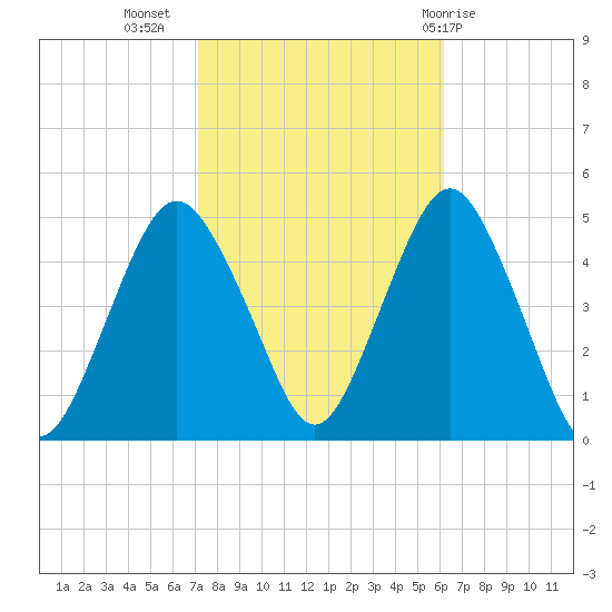 Barren Island tide chart for Sunday, October 17, 2021