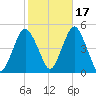 Barren Island tide chart for Sunday, October 17, 2021