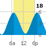 Barren Island tide chart for Monday, October 18, 2021