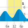 Barren Island tide chart for Friday, October 1, 2021