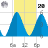 Barren Island tide chart for Wednesday, October 20, 2021