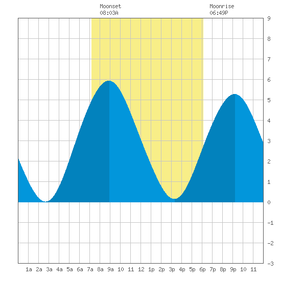 Barren Island tide chart for Thursday, October 21, 2021