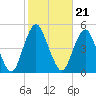 Barren Island tide chart for Thursday, October 21, 2021