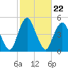 Barren Island tide chart for Friday, October 22, 2021