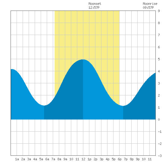 Barren Island tide chart for Tuesday, October 26, 2021