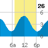 Barren Island tide chart for Tuesday, October 26, 2021