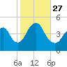 Barren Island tide chart for Wednesday, October 27, 2021