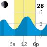 Barren Island tide chart for Thursday, October 28, 2021