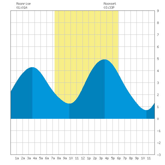 Barren Island tide chart for Saturday, October 30, 2021