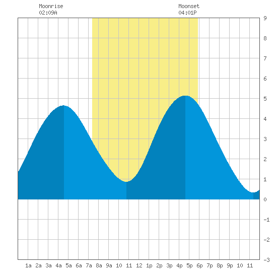 Barren Island tide chart for Sunday, October 31, 2021
