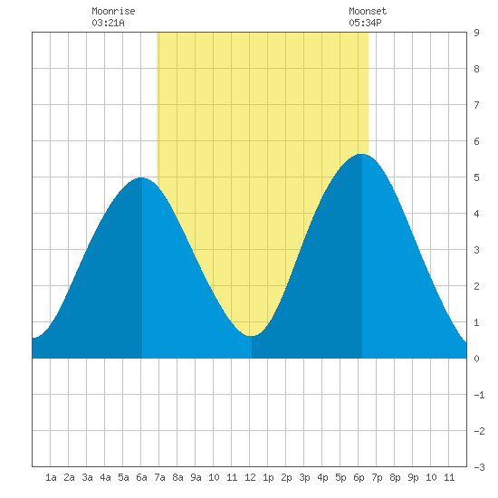 Barren Island tide chart for Sunday, October 3, 2021