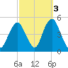 Barren Island tide chart for Sunday, October 3, 2021