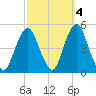 Barren Island tide chart for Monday, October 4, 2021