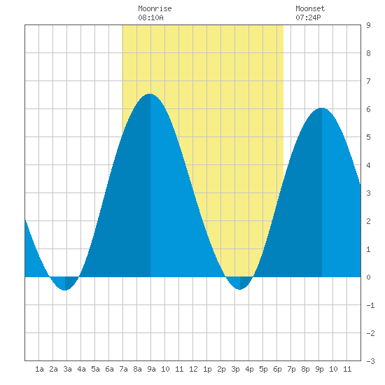 Barren Island tide chart for Thursday, October 7, 2021