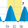 Barren Island tide chart for Thursday, October 7, 2021