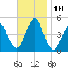 Barren Island tide chart for Wednesday, November 10, 2021