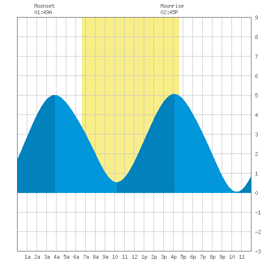 Barren Island tide chart for Sunday, November 14, 2021