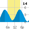 Barren Island tide chart for Sunday, November 14, 2021