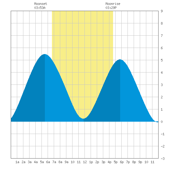 Barren Island tide chart for Tuesday, November 16, 2021