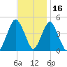 Barren Island tide chart for Tuesday, November 16, 2021