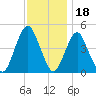 Barren Island tide chart for Thursday, November 18, 2021