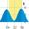 Barren Island tide chart for Monday, November 1, 2021