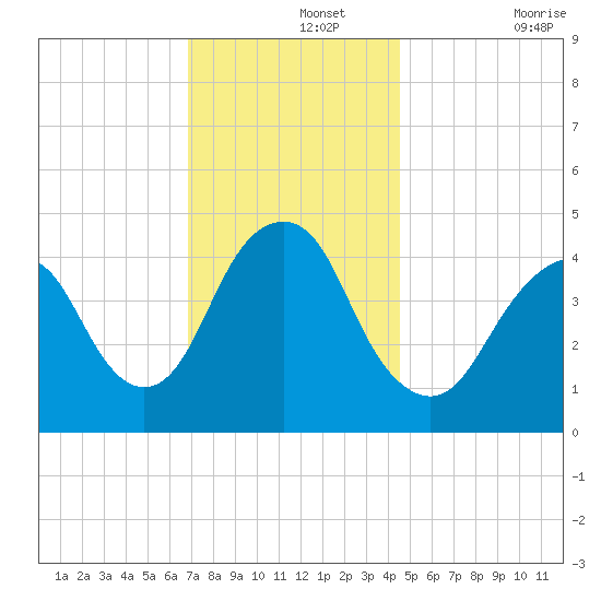 Barren Island tide chart for Thursday, November 25, 2021