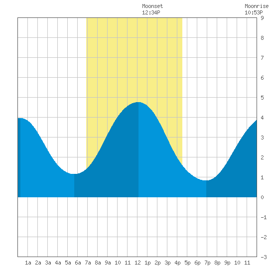 Barren Island tide chart for Friday, November 26, 2021