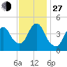 Barren Island tide chart for Saturday, November 27, 2021