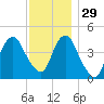 Barren Island tide chart for Monday, November 29, 2021