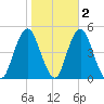 Barren Island tide chart for Tuesday, November 2, 2021