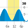 Barren Island tide chart for Tuesday, November 30, 2021