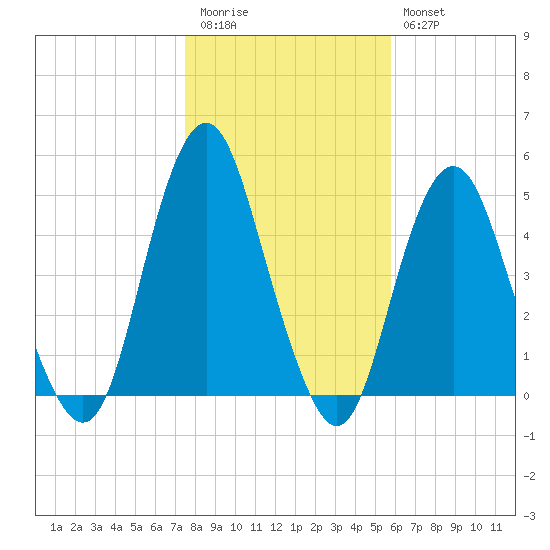 Barren Island tide chart for Friday, November 5, 2021