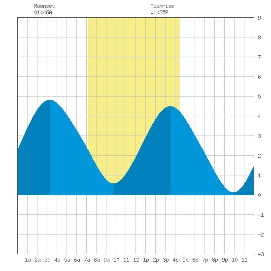 Barren Island tide chart for Monday, December 13, 2021