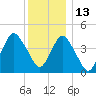 Barren Island tide chart for Monday, December 13, 2021