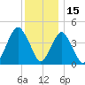 Barren Island tide chart for Wednesday, December 15, 2021