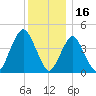 Barren Island tide chart for Thursday, December 16, 2021