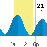 Barren Island tide chart for Tuesday, December 21, 2021