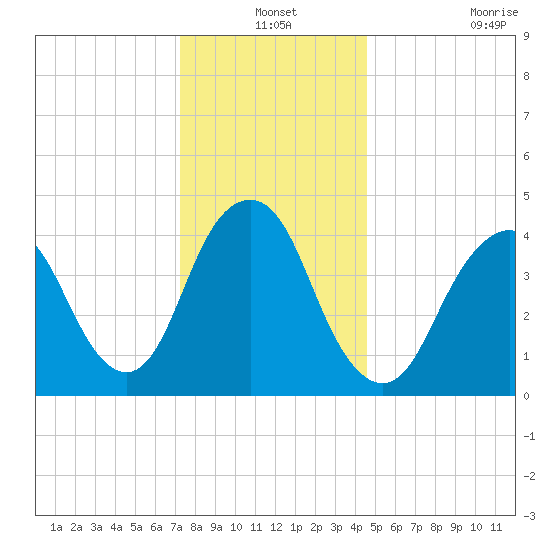 Barren Island tide chart for Friday, December 24, 2021
