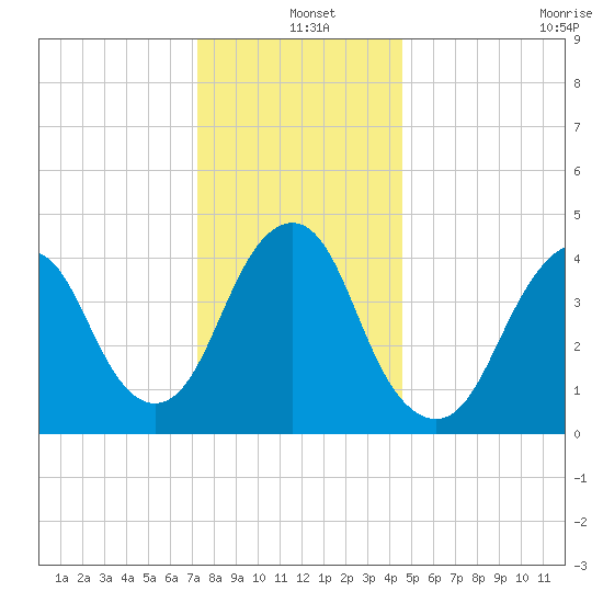 Barren Island tide chart for Saturday, December 25, 2021