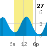 Barren Island tide chart for Monday, December 27, 2021