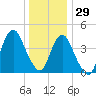 Barren Island tide chart for Wednesday, December 29, 2021