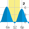 Barren Island tide chart for Thursday, December 2, 2021