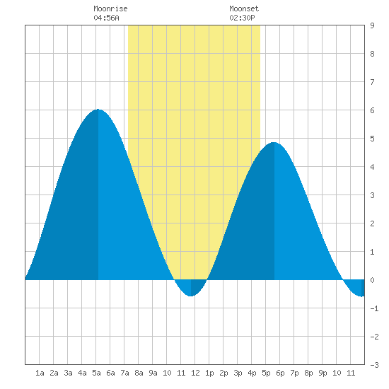 Barren Island tide chart for Friday, December 31, 2021