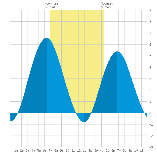 Barren Island tide chart for Friday, December 3, 2021