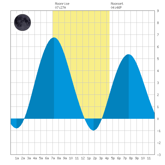 Barren Island tide chart for Saturday, December 4, 2021