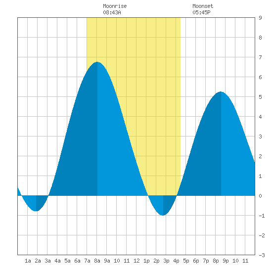 Barren Island tide chart for Sunday, December 5, 2021