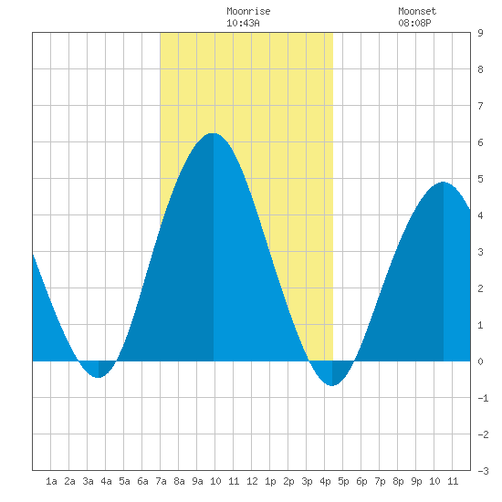 Barren Island tide chart for Tuesday, December 7, 2021